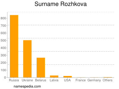 Familiennamen Rozhkova