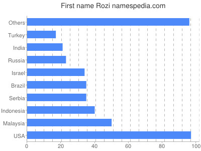 Vornamen Rozi