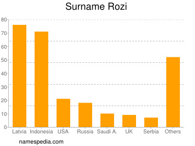 Familiennamen Rozi