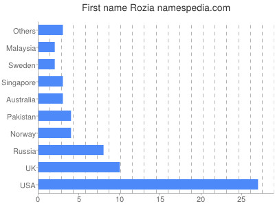 prenom Rozia