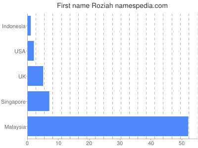Vornamen Roziah