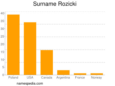 Familiennamen Rozicki