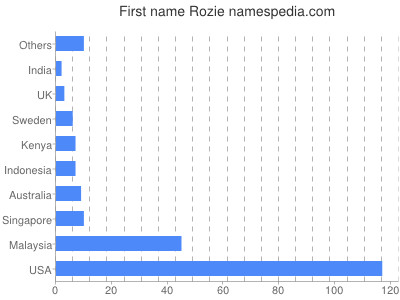 prenom Rozie