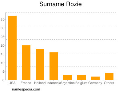 nom Rozie