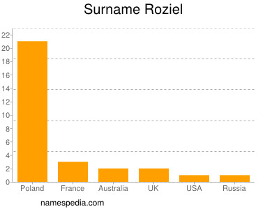 Familiennamen Roziel