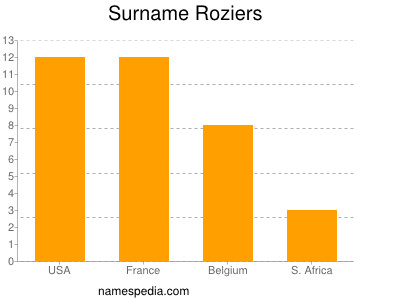 Familiennamen Roziers