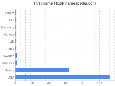 prenom Rozik