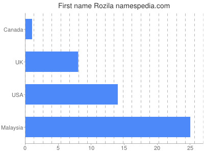 Vornamen Rozila