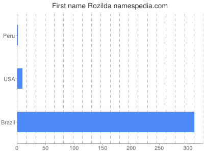 Vornamen Rozilda