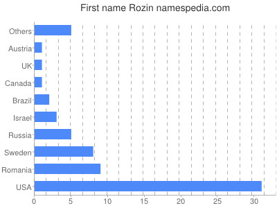 Vornamen Rozin