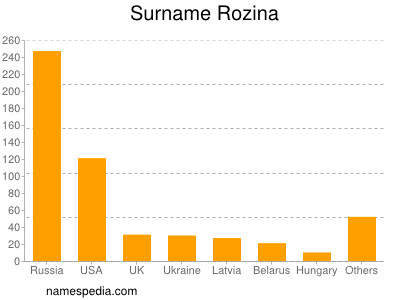 Surname Rozina