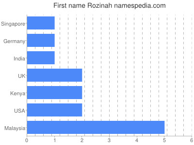 Vornamen Rozinah