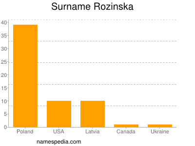 Familiennamen Rozinska