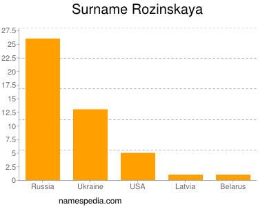Familiennamen Rozinskaya
