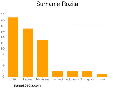 Familiennamen Rozita