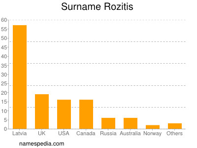 Familiennamen Rozitis