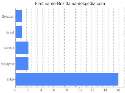 Vornamen Rozitta
