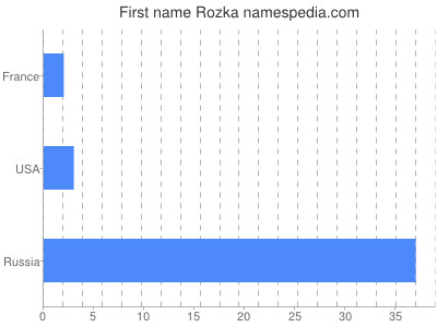 Vornamen Rozka