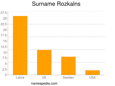 Familiennamen Rozkalns