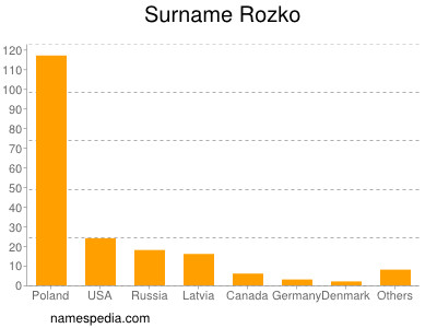 Surname Rozko