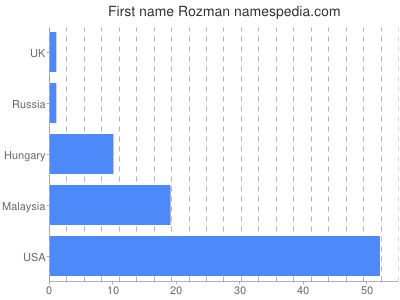 Vornamen Rozman