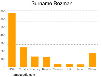 Familiennamen Rozman