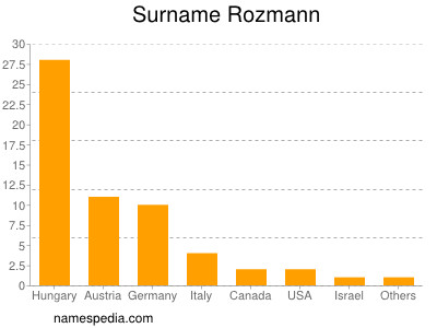 Familiennamen Rozmann