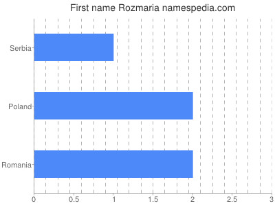 Vornamen Rozmaria