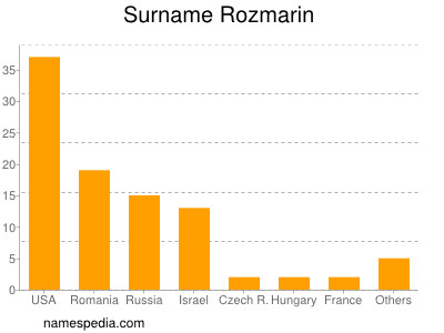 Familiennamen Rozmarin