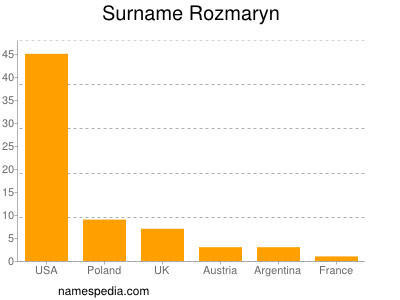 nom Rozmaryn