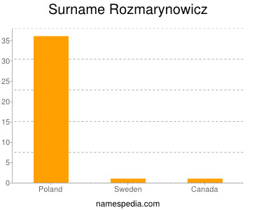 Familiennamen Rozmarynowicz