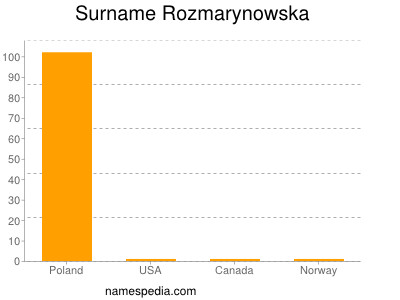 Familiennamen Rozmarynowska