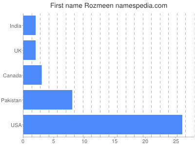 Vornamen Rozmeen