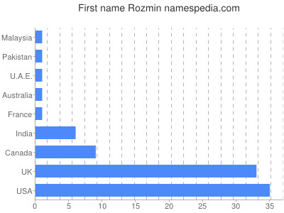 Vornamen Rozmin