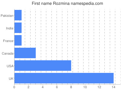 Vornamen Rozmina