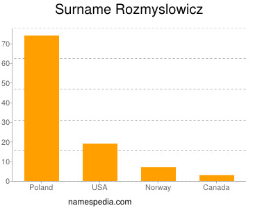 Surname Rozmyslowicz