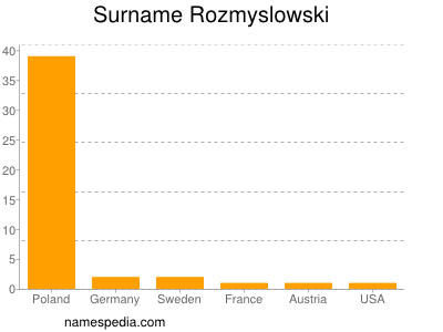 Familiennamen Rozmyslowski