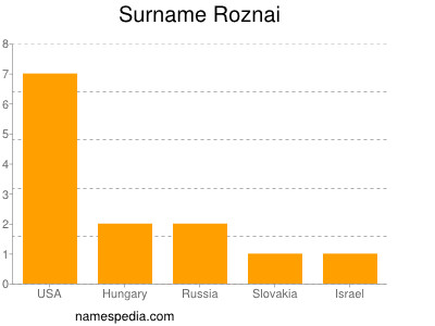 Surname Roznai