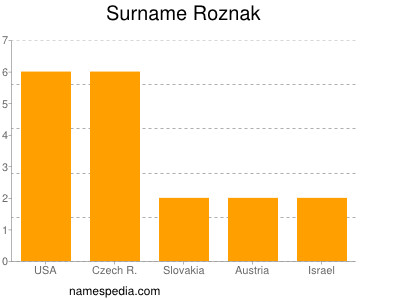 Familiennamen Roznak