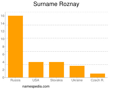 nom Roznay