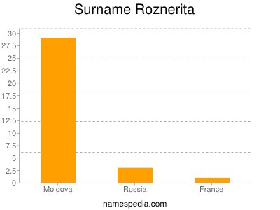 Familiennamen Roznerita