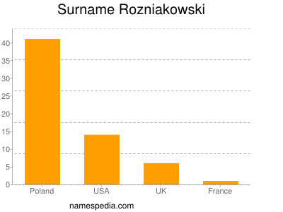 Familiennamen Rozniakowski
