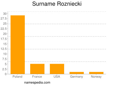 Familiennamen Rozniecki