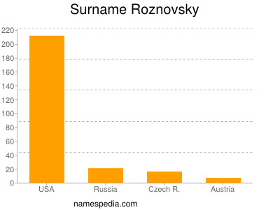 Familiennamen Roznovsky