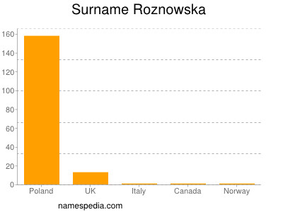 Familiennamen Roznowska