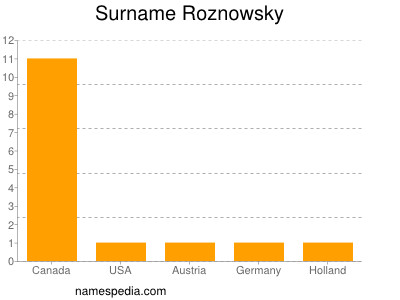 Familiennamen Roznowsky