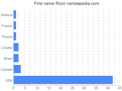 Vornamen Rozo