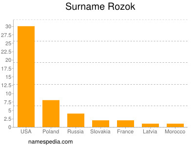 Familiennamen Rozok