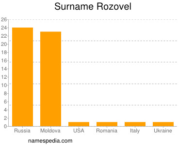 Familiennamen Rozovel