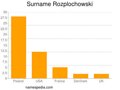 Familiennamen Rozplochowski